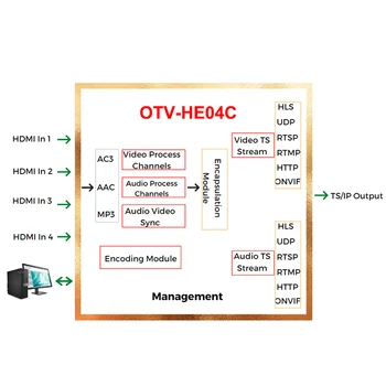  OTV-HE04C 4-канален HDMI IPTV Facebook Youtube Директно излъчване на видео H. 264 HD HDMI RTSP SRT Енкодер